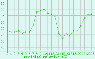 Courbe de l'humidit relative pour Munte (Be)