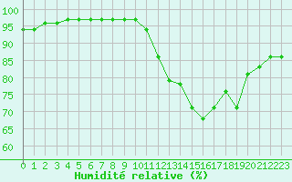 Courbe de l'humidit relative pour Le Havre - Octeville (76)