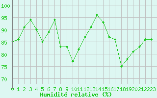 Courbe de l'humidit relative pour Calais / Marck (62)