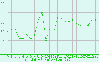 Courbe de l'humidit relative pour Ile de Groix (56)