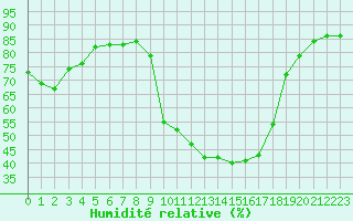 Courbe de l'humidit relative pour Lagunas de Somoza