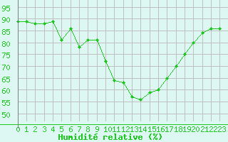 Courbe de l'humidit relative pour Muret (31)