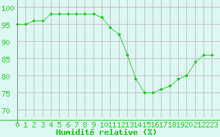 Courbe de l'humidit relative pour Auxerre-Perrigny (89)