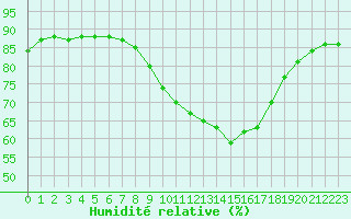 Courbe de l'humidit relative pour Nottingham Weather Centre