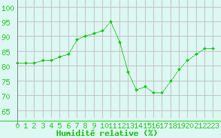 Courbe de l'humidit relative pour Biache-Saint-Vaast (62)