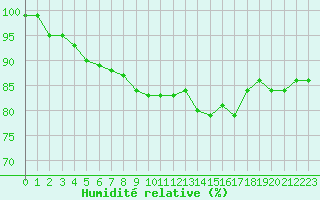 Courbe de l'humidit relative pour Heino Aws