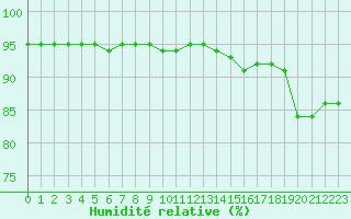 Courbe de l'humidit relative pour Saint-Philbert-sur-Risle (27)