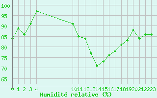 Courbe de l'humidit relative pour Rochefort Saint-Agnant (17)