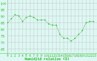 Courbe de l'humidit relative pour Corsept (44)