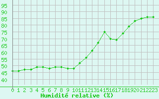 Courbe de l'humidit relative pour Ste (34)
