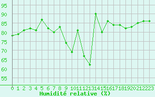Courbe de l'humidit relative pour Edinburgh (UK)