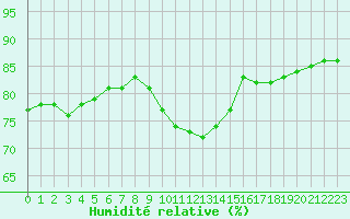 Courbe de l'humidit relative pour Le Mesnil-Esnard (76)
