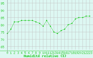 Courbe de l'humidit relative pour San Casciano di Cascina (It)