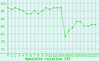 Courbe de l'humidit relative pour Blois (41)
