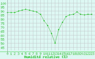 Courbe de l'humidit relative pour Muret (31)