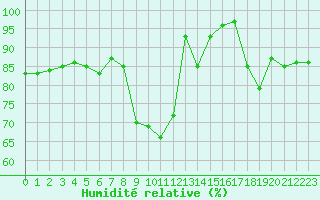 Courbe de l'humidit relative pour Cevio (Sw)