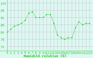 Courbe de l'humidit relative pour Assesse (Be)