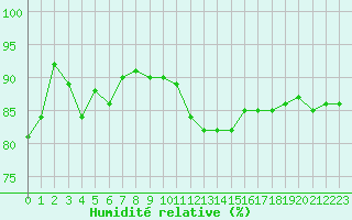 Courbe de l'humidit relative pour Chartres (28)