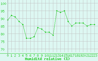 Courbe de l'humidit relative pour Manston (UK)