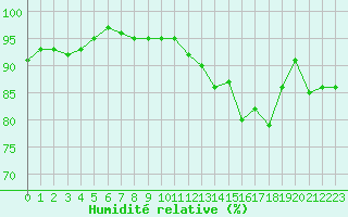 Courbe de l'humidit relative pour Dinard (35)