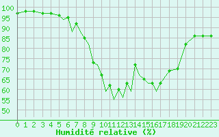 Courbe de l'humidit relative pour Braunschweig