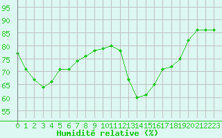 Courbe de l'humidit relative pour Le Bourget (93)
