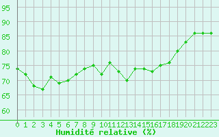 Courbe de l'humidit relative pour Vaeroy Heliport