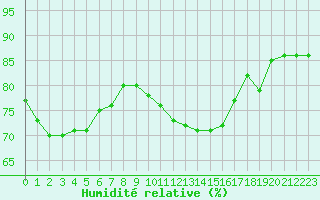 Courbe de l'humidit relative pour Orschwiller (67)
