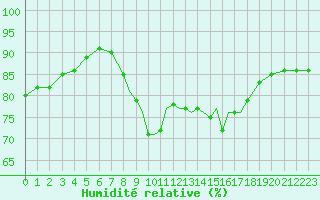 Courbe de l'humidit relative pour Shoream (UK)