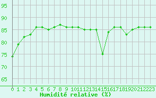 Courbe de l'humidit relative pour La Chapelle-Montreuil (86)