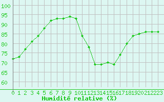 Courbe de l'humidit relative pour Luc-sur-Orbieu (11)
