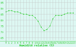 Courbe de l'humidit relative pour Dieppe (76)