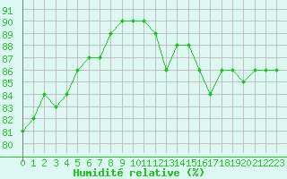 Courbe de l'humidit relative pour Toulouse-Francazal (31)