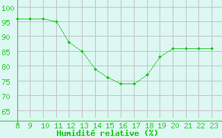 Courbe de l'humidit relative pour Doissat (24)