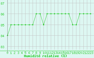 Courbe de l'humidit relative pour Aytr-Plage (17)