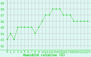 Courbe de l'humidit relative pour Ineu Mountain