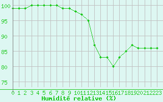 Courbe de l'humidit relative pour Epinal (88)