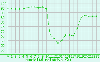 Courbe de l'humidit relative pour Lyon - Bron (69)