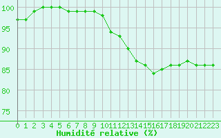 Courbe de l'humidit relative pour Chauny (02)