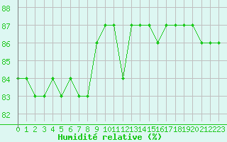 Courbe de l'humidit relative pour Hohrod (68)