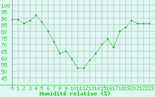 Courbe de l'humidit relative pour Wdenswil
