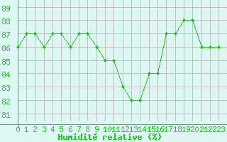 Courbe de l'humidit relative pour Col de Porte - Nivose (38)