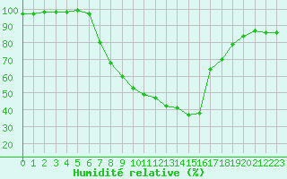 Courbe de l'humidit relative pour Koetschach / Mauthen