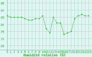 Courbe de l'humidit relative pour Hohrod (68)