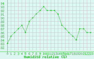 Courbe de l'humidit relative pour Lanvoc (29)