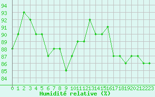 Courbe de l'humidit relative pour Cerisiers (89)