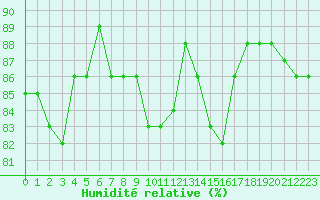Courbe de l'humidit relative pour Saint-Romain-de-Colbosc (76)