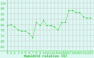 Courbe de l'humidit relative pour Beaumont du Ventoux (Mont Serein - Accueil) (84)
