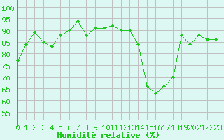 Courbe de l'humidit relative pour Nice (06)
