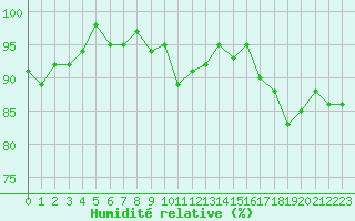 Courbe de l'humidit relative pour Bures-sur-Yvette (91)